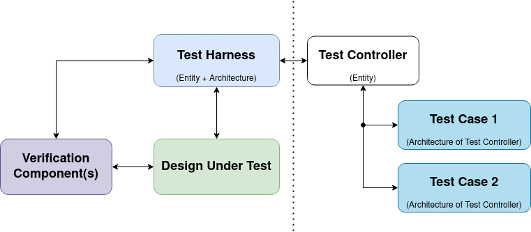 Test Controller